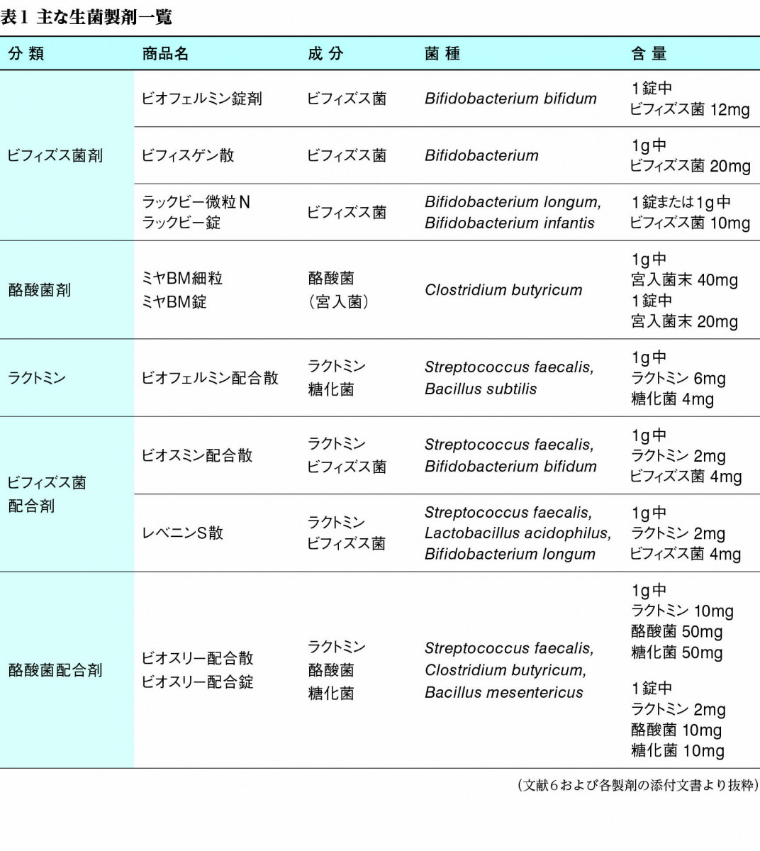 整腸剤の使い分け Web医事新報 日本医事新報社